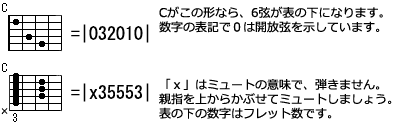 コードダイアグラムの見方