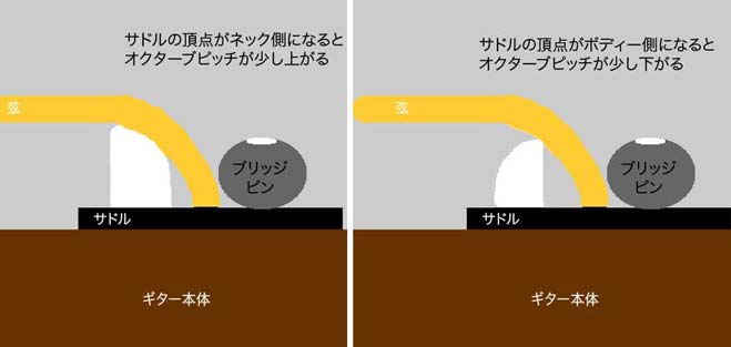 オクターブチューニングの合わせ方